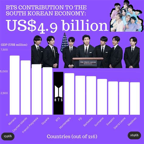 gdp e337 bts|How BTS Is Adding An Estimated $5 Billion To The South Korean Econo.